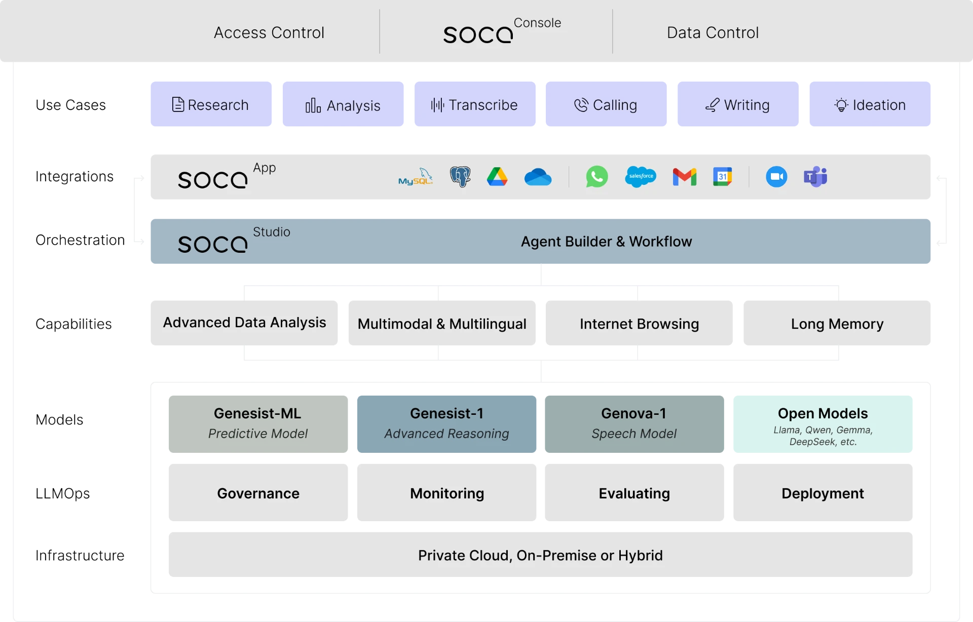 Soca AI deployment architecture across use cases, integrations, orchestration, models, LLMOps and infrastructure