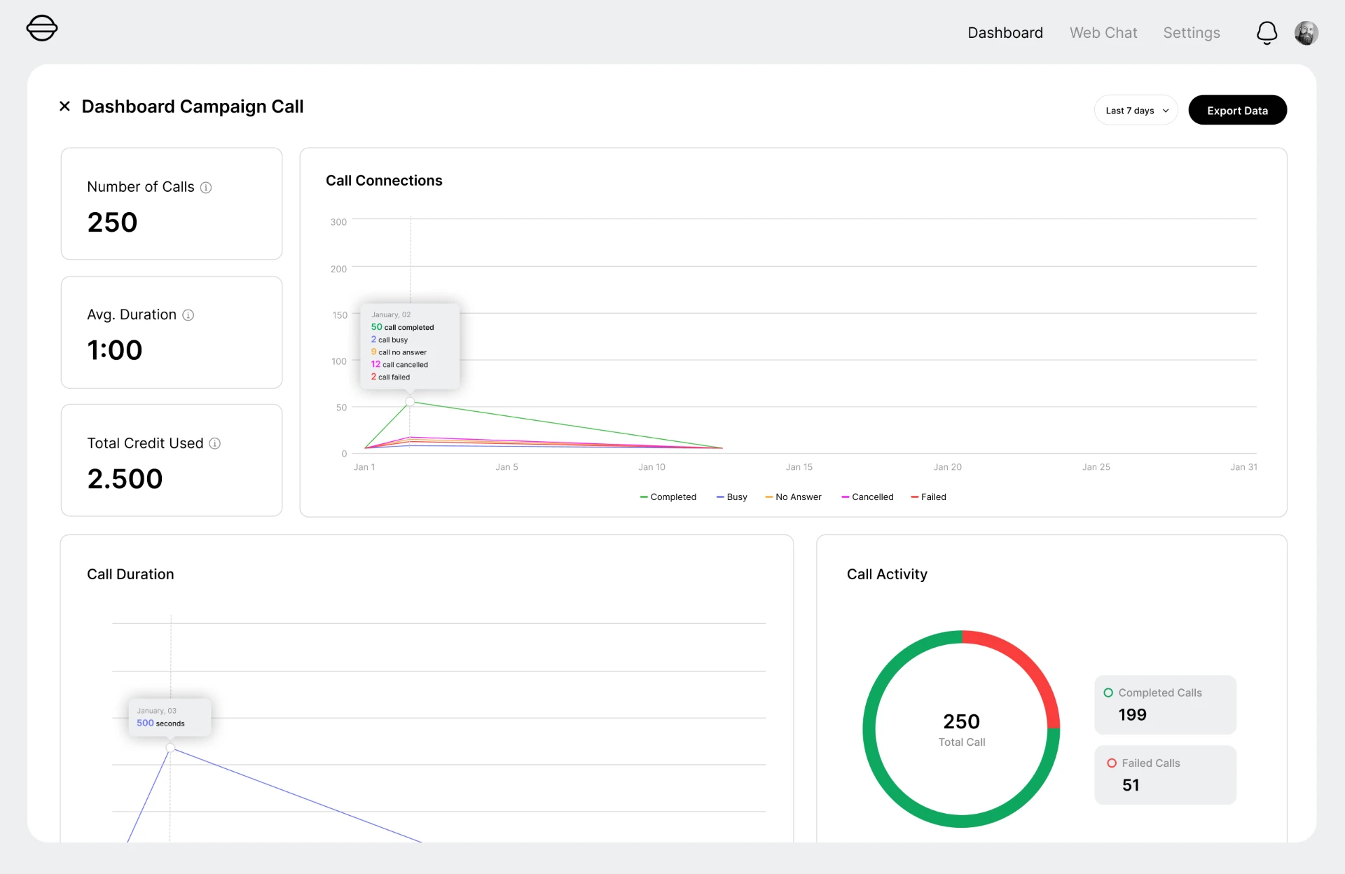 AI call center analytics dashboard with call volume, connection outcomes, average duration, and completed versus failed calls