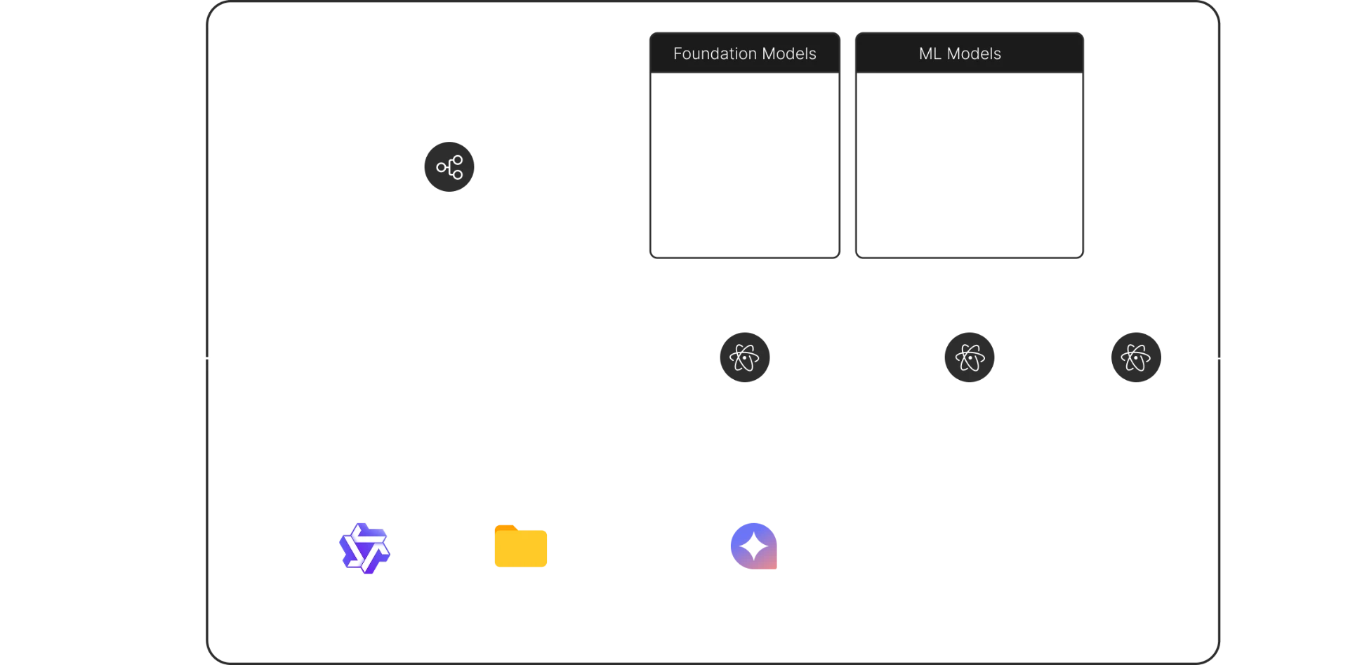 Genesist custom model pipeline with foundation models (LLM, vision, speech, financials) and ML models