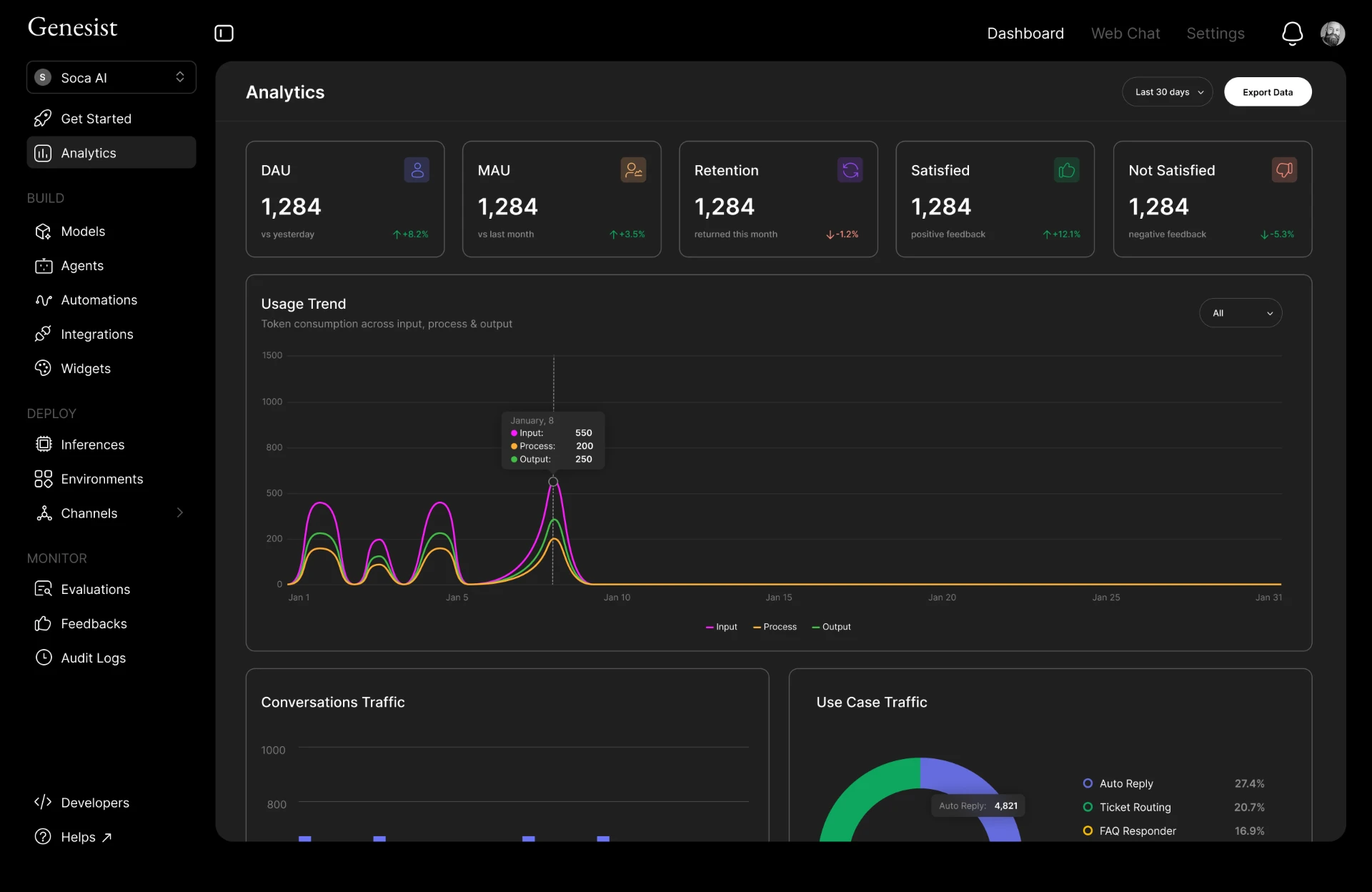 Genesist Platform analytics dashboard