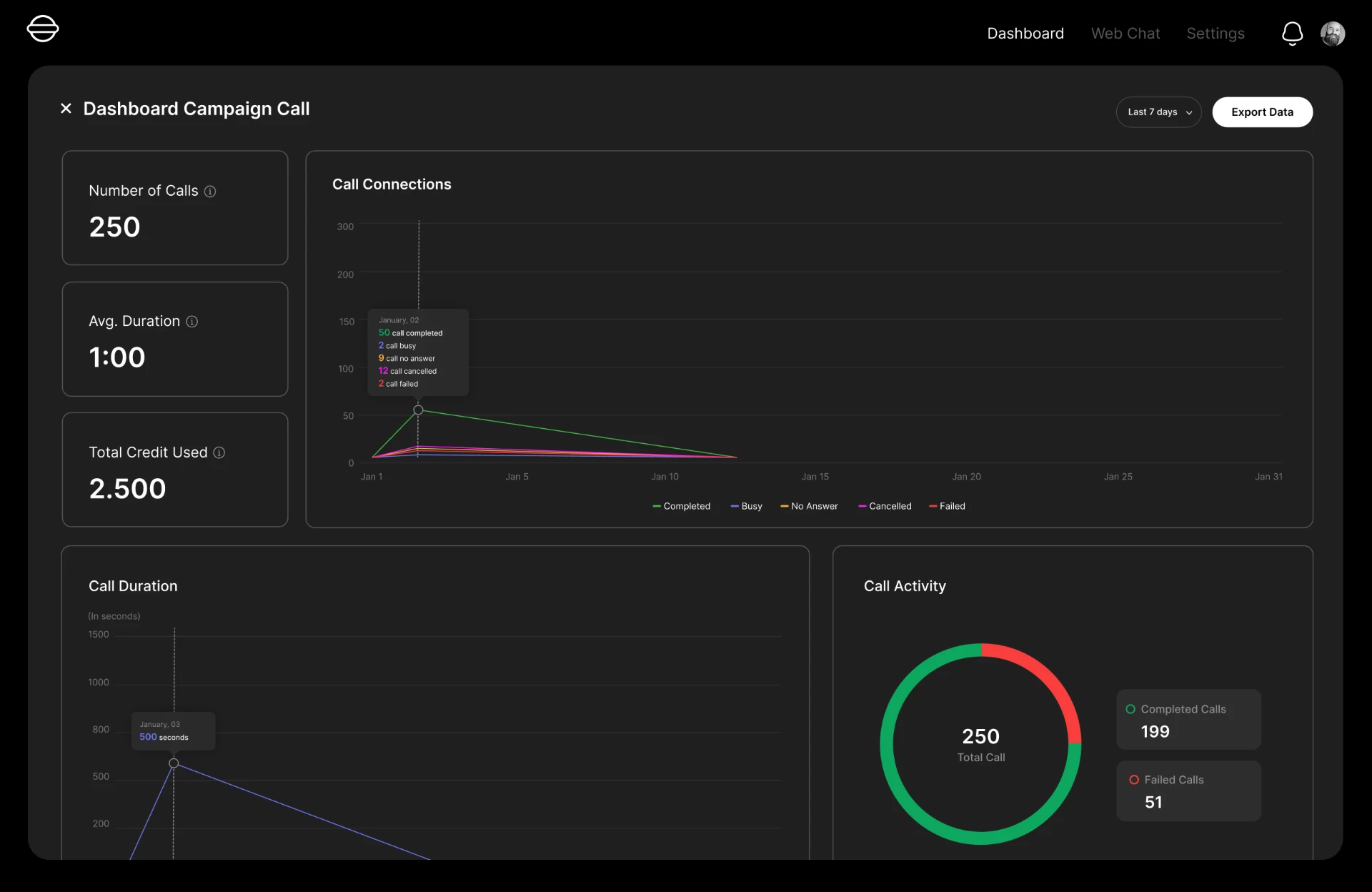 AI call center analytics dashboard with call volume, connection outcomes, average duration, and completed versus failed calls