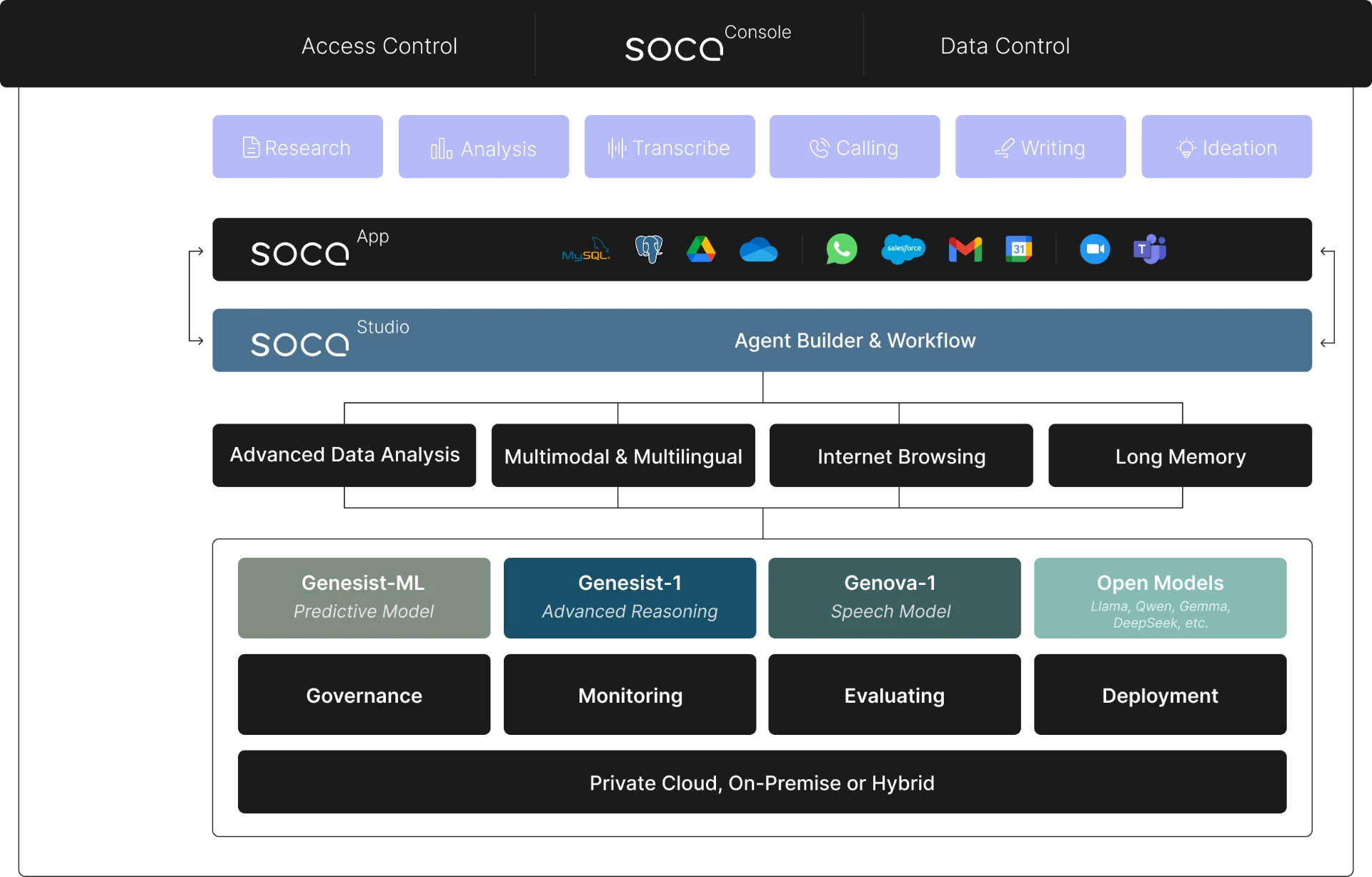 Soca AI deployment architecture across use cases, integrations, orchestration, models, LLMOps and infrastructure