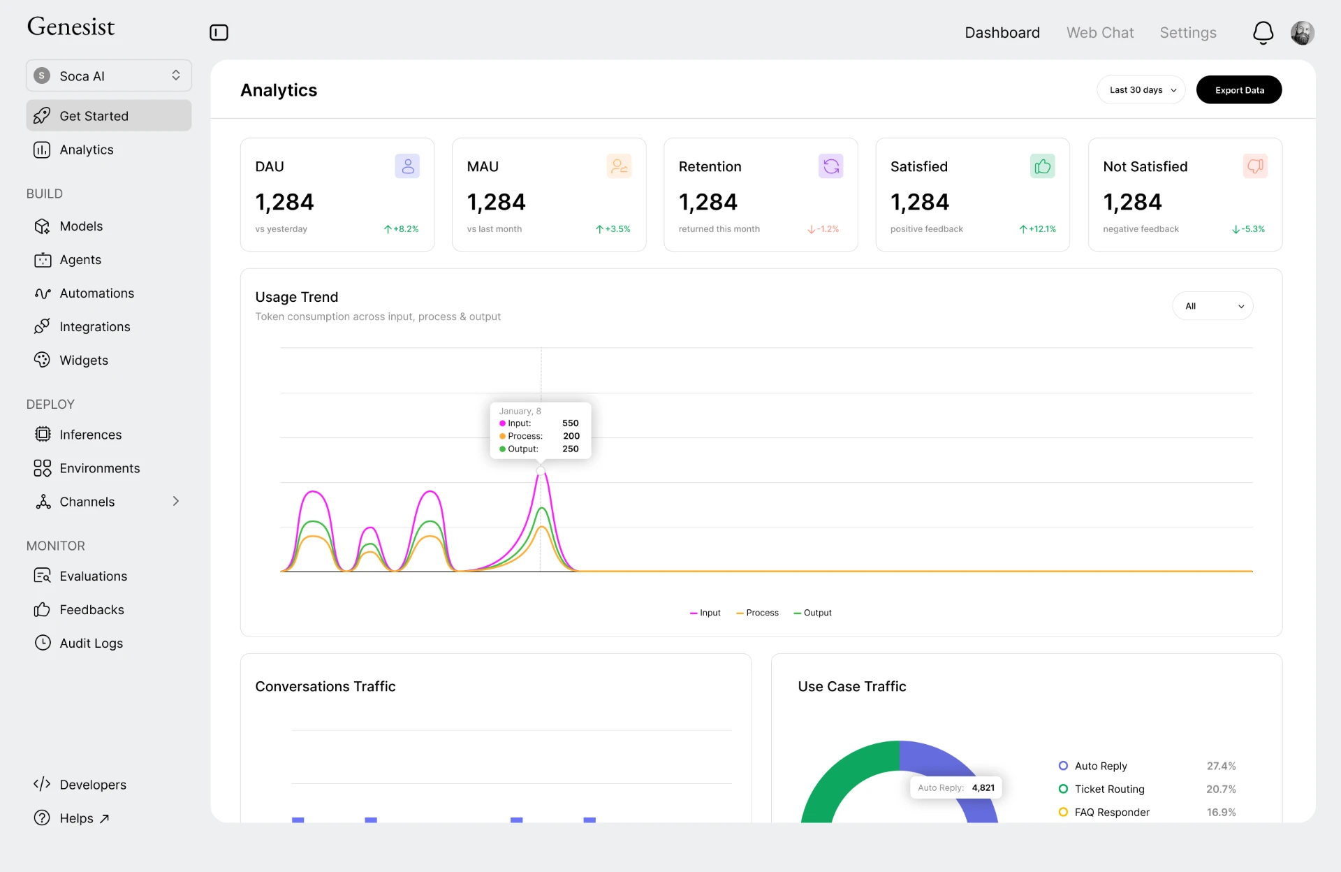 Genesist Platform analytics dashboard