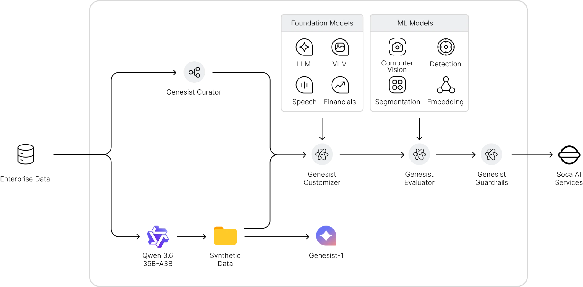 Genesist custom model pipeline with foundation models (LLM, vision, speech, financials) and ML models